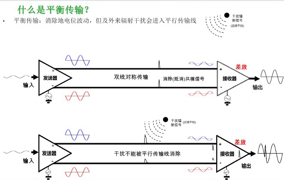 消除地电位波动，但及外来辐射干扰会进入平行传输线-图