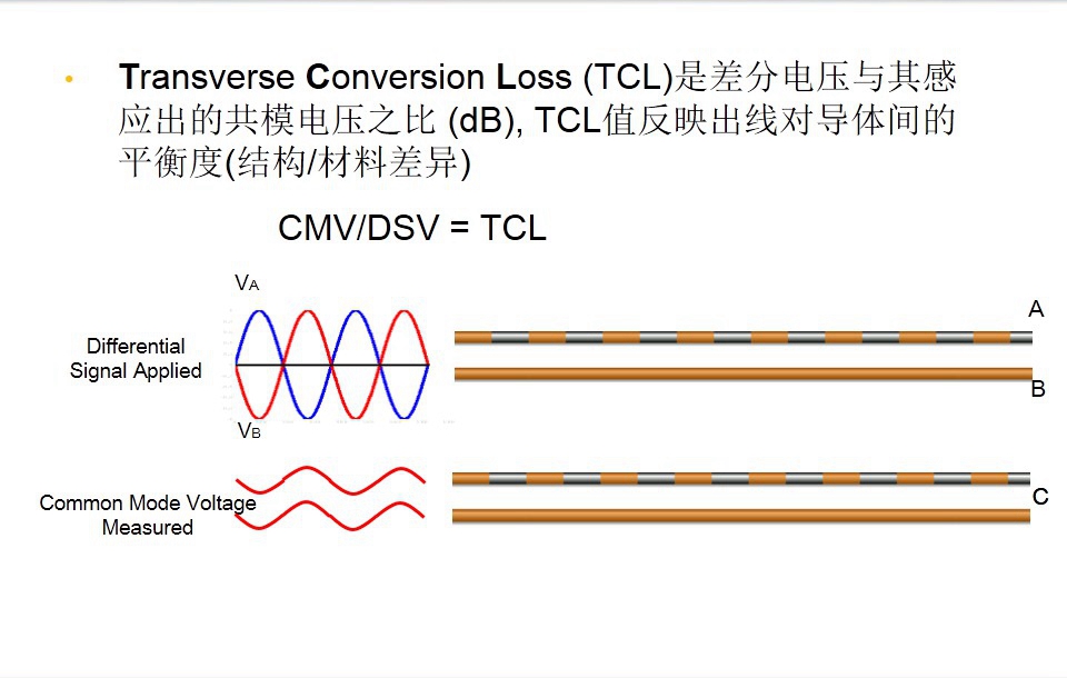 TransverseConversionLoss (TCL)是差分电压与其感应出的共模电压之比 (dB), TCL值反映出线对导体间的平衡度(结构/材料差异)-图
