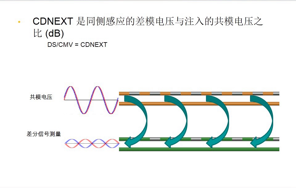 CDNEXT 是同侧感应的差模电压与注入的共模电压之比 (dB)-图