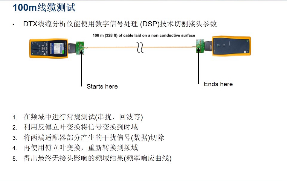 100M线缆测试图