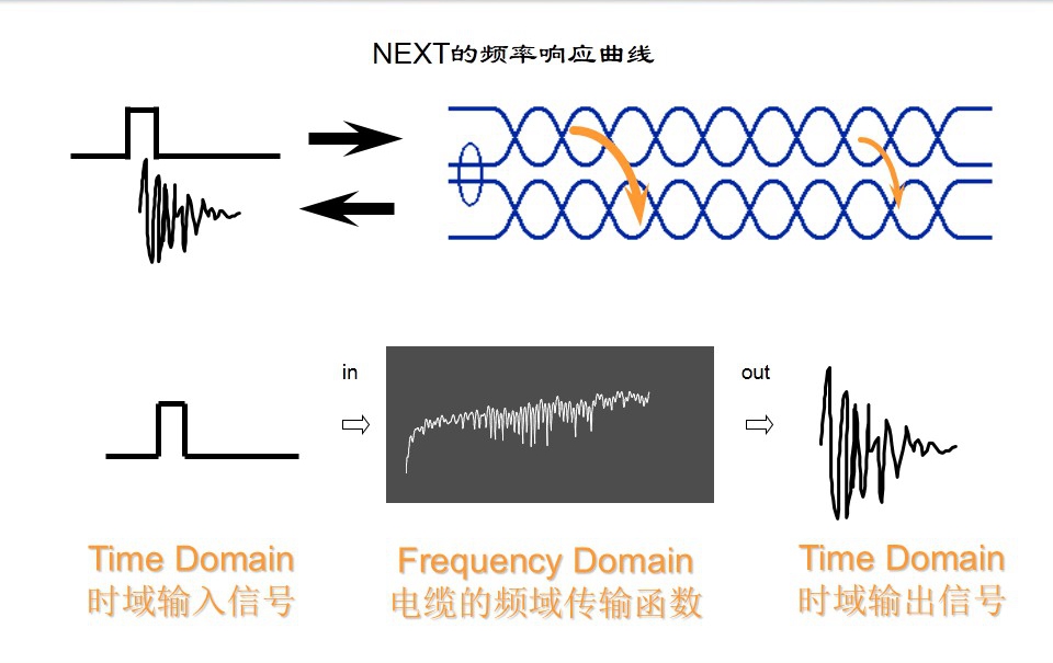 NEXT的频率响应曲线图