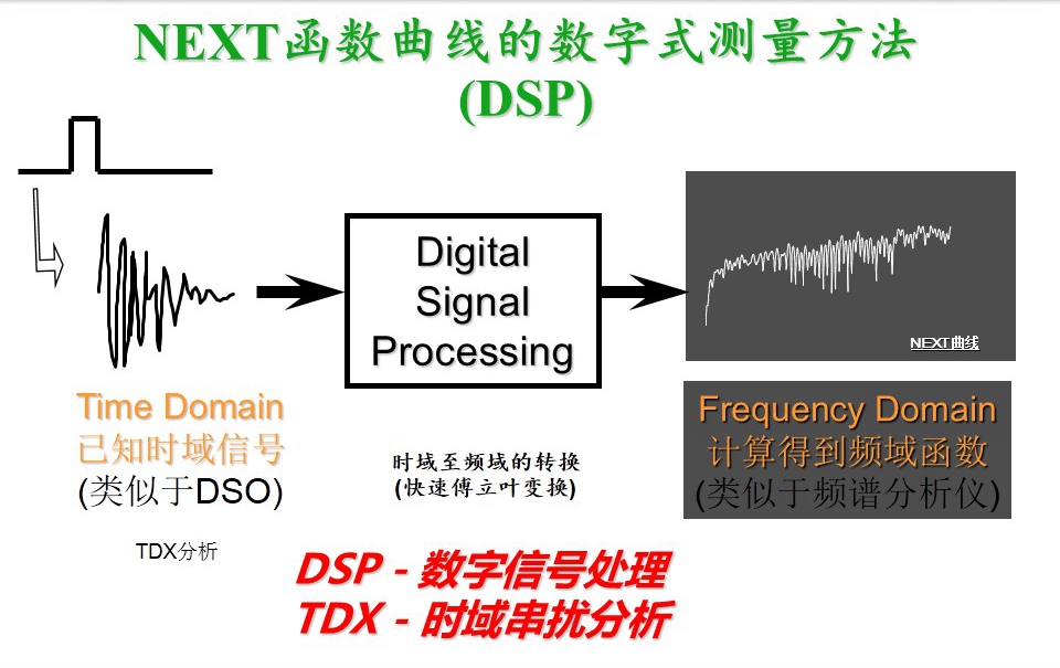 NEXT函数曲线的数字式测量方法图