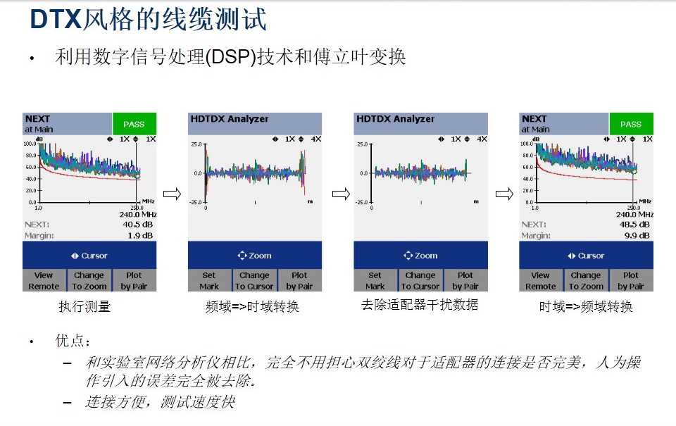 DTX风格的线缆测试图