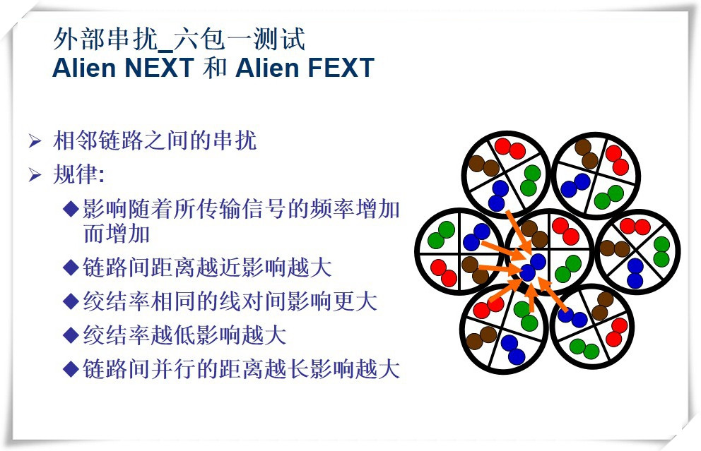 相邻链路之间的串扰 -图