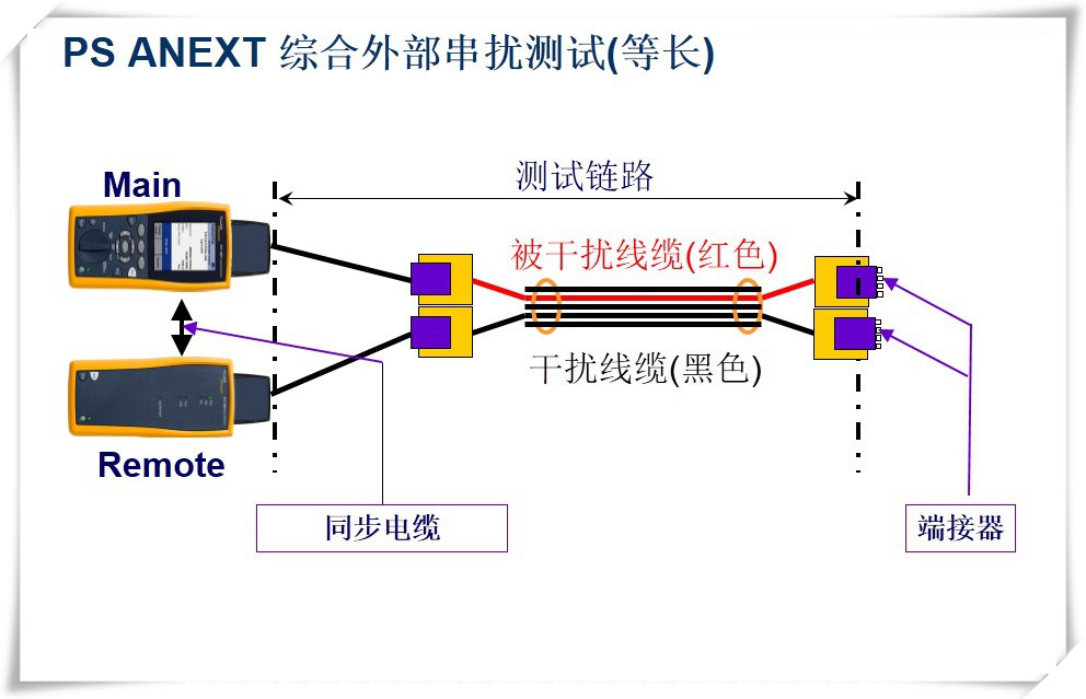 PS ANEXT 综合外部串扰测试(等长)-图