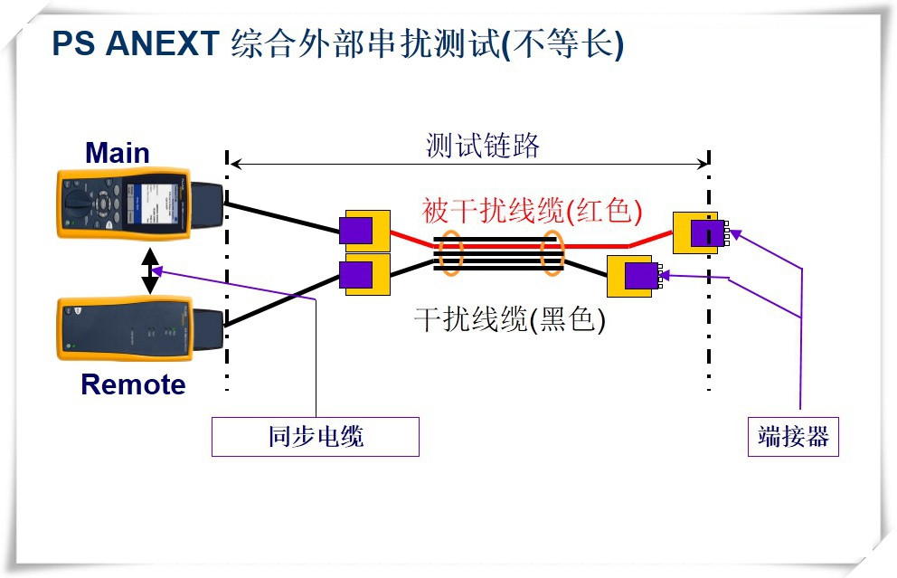 PS ANEXT 综合外部串扰测试(不等长)-图